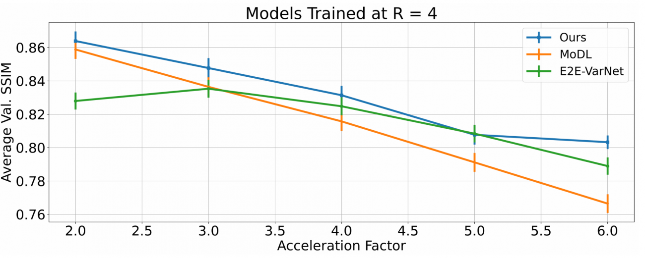 Test performance of Deep J-Sense, MoDL and E2E-VarNet