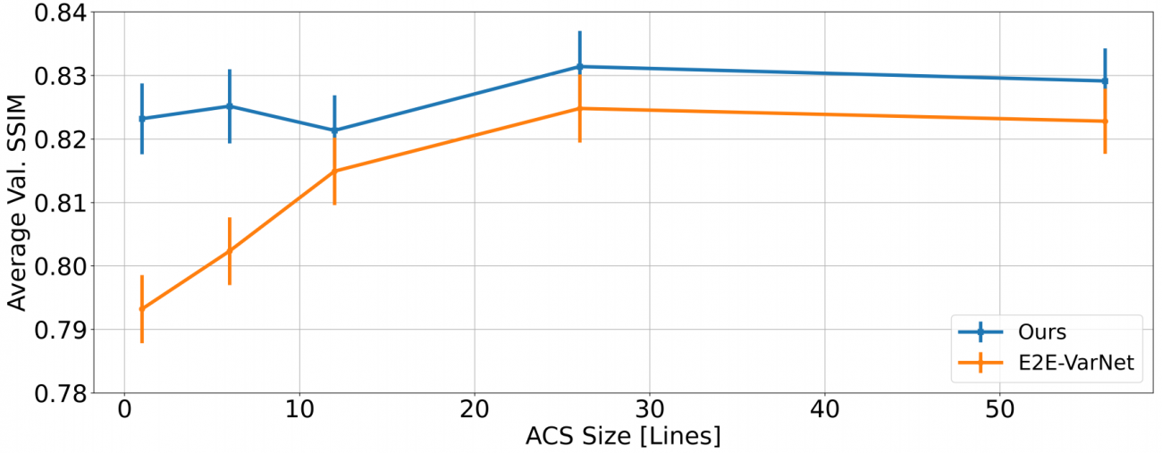 A suite of Deep J-Sense and E2E-VarNet models trained and tested at different sizes of the fully-sampled auto-calibration signal