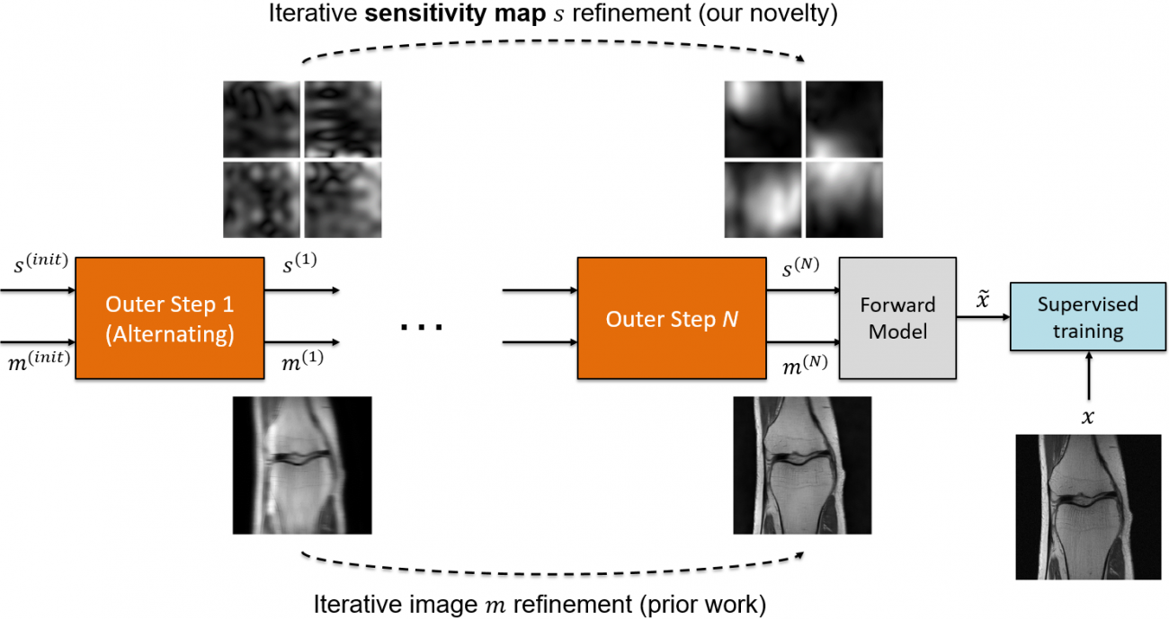 Iterative sensitivity map s refinement