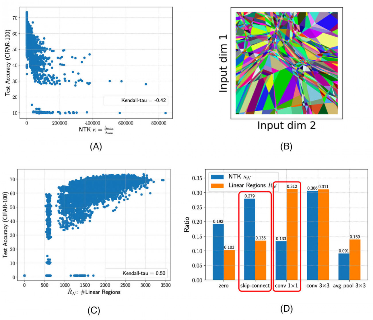 Theoretically Inspired Training-free Indicators of Network's Accuracy